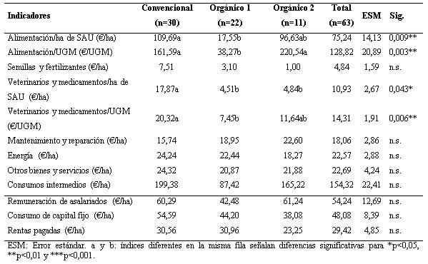 Costes de producción en sistemas silvopastorales de vacuno orgánico y convencional - Image 1