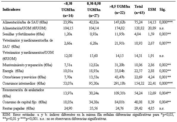 Costes de producción en sistemas silvopastorales de vacuno orgánico y convencional - Image 4