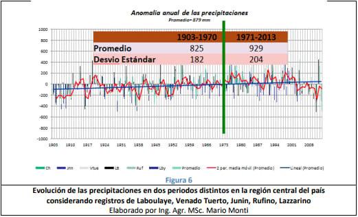 Variabilidad Climática y Anegamientos en la Pampa Húmeda Argentina - Image 4