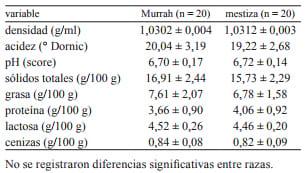 Factores que afectan las propiedades físicas y la composición química de la leche de búfalas (Bubalus bubalis) en Corrientes, Argentina - Image 2