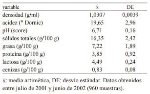 Factores que afectan las propiedades físicas y la composición química de la leche de búfalas (Bubalus bubalis) en Corrientes, Argentina - Image 1