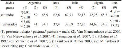 Determinación de ácidos grasos en leche bubalina (Bubalus bubalis) producida en Corrientes, Argentina* - Image 2