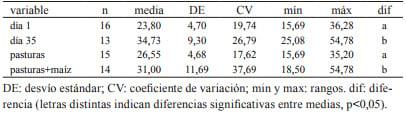 Determinación de ácidos grasos en leche bubalina (Bubalus bubalis) producida en Corrientes, Argentina* - Image 4