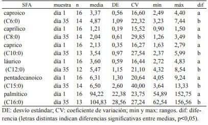 Determinación de ácidos grasos en leche bubalina (Bubalus bubalis) producida en Corrientes, Argentina* - Image 3