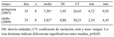 Influencia del pastizal en la concentración de CLA y Omega 6 y 3 en leche de búfalas de Corrientes, Argentina* - Image 2