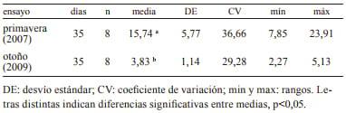 Influencia del pastizal en la concentración de CLA y Omega 6 y 3 en leche de búfalas de Corrientes, Argentina* - Image 1