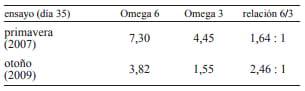Influencia del pastizal en la concentración de CLA y Omega 6 y 3 en leche de búfalas de Corrientes, Argentina* - Image 4