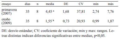 Influencia del pastizal en la concentración de CLA y Omega 6 y 3 en leche de búfalas de Corrientes, Argentina* - Image 3