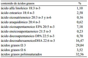Ácidos grasos de lípidos intramusculares y grasa de cobertura en búfalos suplementados con aceite de pescado - Image 1