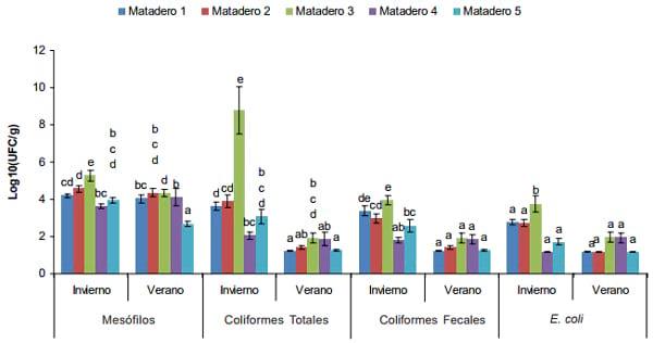 Calidad higiénica de la carne obtenida en mataderos de Manabí- Ecuador - Image 4