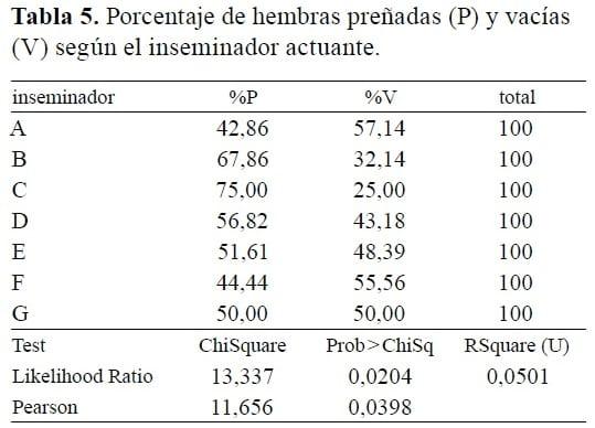 Efecto del protocolo de descongelación de semen sobre el porcentaje de preñez en bovinos lecheros - Image 5