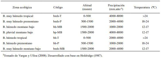 Efecto de la endogamia sobre parámetros productivos en vacas Holstein y Jersey de Costa Rica - Image 2