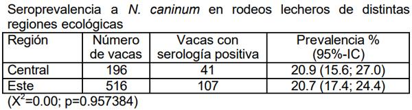 Neospora caninum: Estudio seroepidemiológico en bovinos de la provincia de La Pampa - Image 22