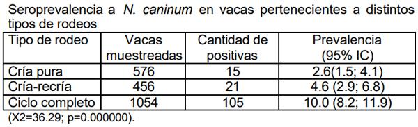 Neospora caninum: Estudio seroepidemiológico en bovinos de la provincia de La Pampa - Image 8