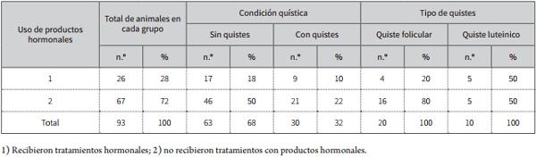 Factores predisponentes para la enfermedad quística ovárica bovina y su efecto en la eficiencia reproductiva - Image 3
