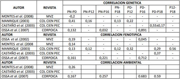 Parametros genéticos de caracterésticas productivas y reproductivas para ganado tipo carne en Colombia. - Image 3