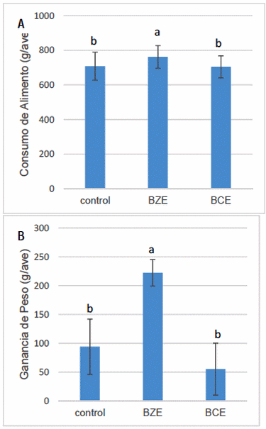 Efecto del ácido butírico y zinc encapsulados sobre el rendimiento y la integridad intestinal de pollos de engorda durante estrés por calor - Image 2