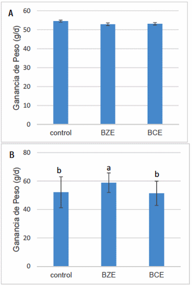 Efecto del ácido butírico y zinc encapsulados sobre el rendimiento y la integridad intestinal de pollos de engorda durante estrés por calor - Image 1