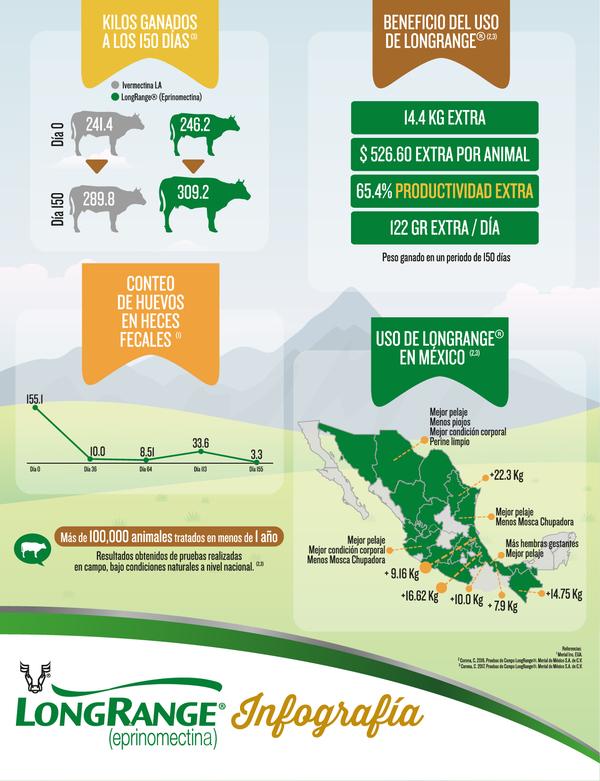 Liberación extendida, una herramienta indispensable en el incremento de la rentabilidad de los productores de ganado bovino. - Image 1