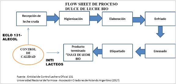 Dulce de leche Bio “agregando valor a la producción lechera en el subtrópico argentino” - Image 3