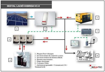 Instalación fotovoltaica híbrida - Image 1