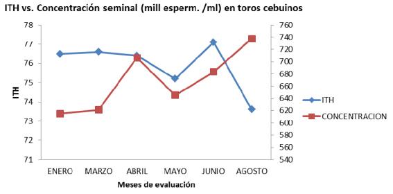 Estrés calórico y su relación con variables reproductivas en machos bovinos en la Amazonia Colombiana - Image 5