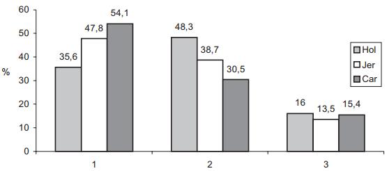 Comparación de las características morfológicas de los pezones en tres razas lecheras - Image 6