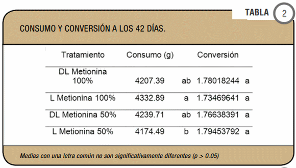 Evaluación nutricional de DL metionina y L metionina en pollos parrilleros - Image 2
