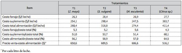 Análisis de rentabilidad de la producción de leche de acuerdo con la variación de la fuente de carbohidrato utilizada en el suplemento de vacas holstein - Image 5