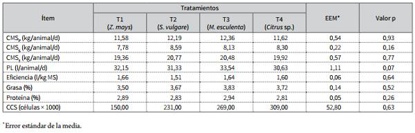 Análisis de rentabilidad de la producción de leche de acuerdo con la variación de la fuente de carbohidrato utilizada en el suplemento de vacas holstein - Image 2