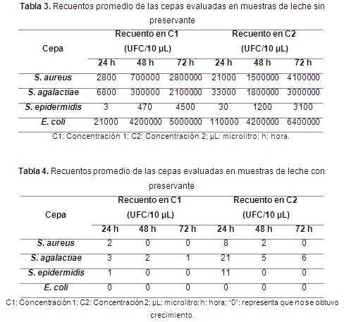 Efecto del conservante azidiol sobre la detección por cultivo microbiológico de bacterias causantes de mastitis bovina - Image 3