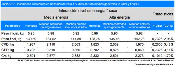 Efecto del uso de raciones con diferentes niveles de energía en cerdos separados por sexo de la línea de machos terminales P76 – Choice Genetics de destete a venta - Image 9