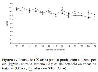 Efecto del uso de una somatotropina bovina recombinante (STbr) en vacas lecheras a pastoreo bajo condiciones tropicales - Image 2