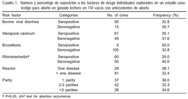 Factores de riesgo asociados a la presencia de aborto y desempeño reproductivo en ganado lechero de Aguascalientes, México - Image 2