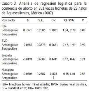 Factores de riesgo asociados a la presencia de aborto y desempeño reproductivo en ganado lechero de Aguascalientes, México - Image 4