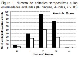 Factores de riesgo asociados a la presencia de aborto y desempeño reproductivo en ganado lechero de Aguascalientes, México - Image 1