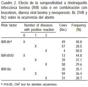 Factores de riesgo asociados a la presencia de aborto y desempeño reproductivo en ganado lechero de Aguascalientes, México - Image 3