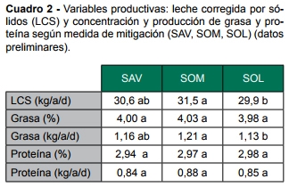 Estrés térmico en vacas lecheras: con sombra y bienestar las vacas producen más - Image 6