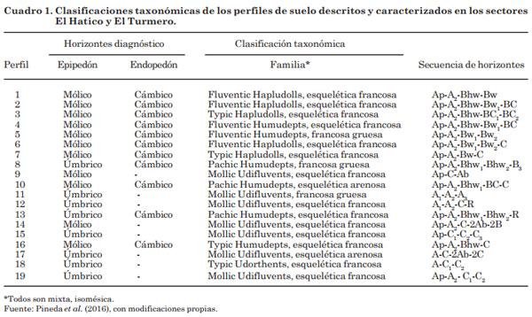 Variabilidad fisiográfica y morfológica de suelos ocupados por sistemas hortícolas, subcuenca Alto Motatán, estado Mérida, Venezuela - Image 1