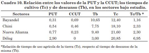 Capacidad de carga y presión de uso de la tierra en cuatro sectores de la sub-cuenca del río Déleg, Provincia del Cañar, Ecuador - Image 10