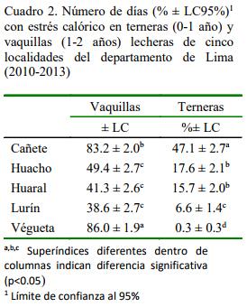 Severidad y Duración del Estrés Calórico en Terneras y Vaquillas de las Principales Localidades de Lechería Intensiva del Departamento de Lima, Perú - Image 2