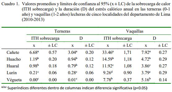 Severidad y Duración del Estrés Calórico en Terneras y Vaquillas de las Principales Localidades de Lechería Intensiva del Departamento de Lima, Perú - Image 1
