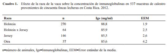 Concentración de inmunoglobulinas totales en calostros de vacas en explotaciones lecheras de Costa Rica - Image 1