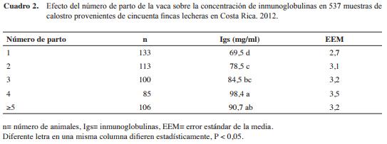 Concentración de inmunoglobulinas totales en calostros de vacas en explotaciones lecheras de Costa Rica - Image 2