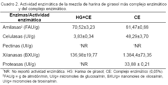 Digestibilidad de dietas con inclusiones de harina de girasol (Helianthus annuus L.) y un complejo enzimático en cerdos en crecimiento - Image 2