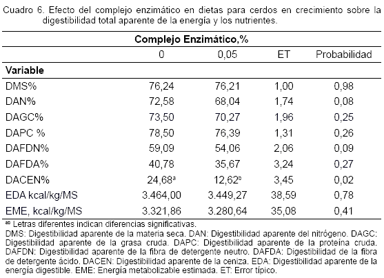 Digestibilidad de dietas con inclusiones de harina de girasol (Helianthus annuus L.) y un complejo enzimático en cerdos en crecimiento - Image 6