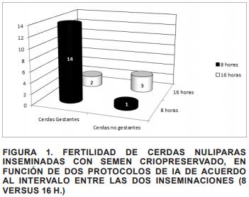 Fertilidad y prolificidad en cerdas nulíparas inseminadas con semen criopreservado. Nota técnica - Image 1