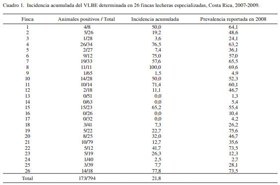 Relación entre el estado serológico a leucosis bovina enzoótica y parámetros reproductivos en hatos lecheros especializados de Costa Rica - Image 3