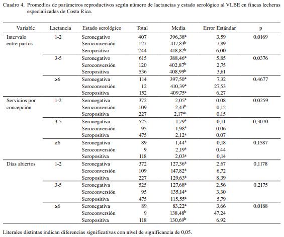Relación entre el estado serológico a leucosis bovina enzoótica y parámetros reproductivos en hatos lecheros especializados de Costa Rica - Image 6