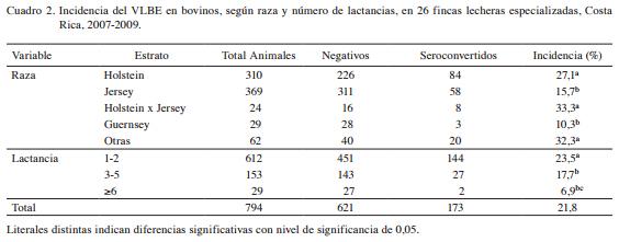 Relación entre el estado serológico a leucosis bovina enzoótica y parámetros reproductivos en hatos lecheros especializados de Costa Rica - Image 4